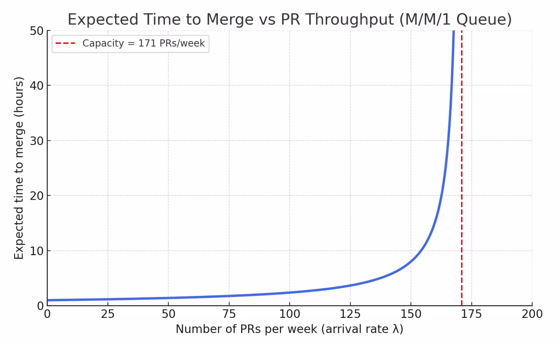 M/M/1 queue situation diagram